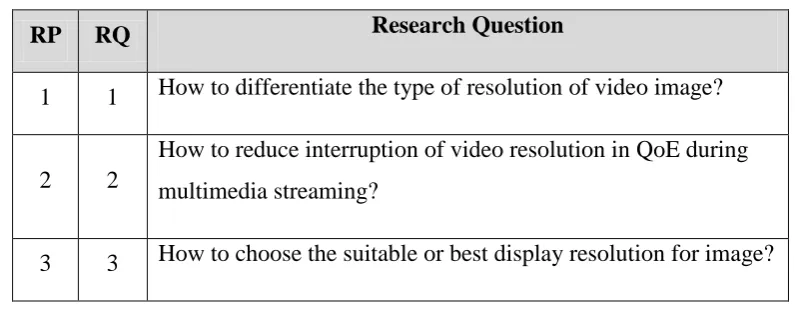 Table 1.2.2: Research Question 