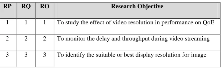 Table 1.3.1: Research Objective 