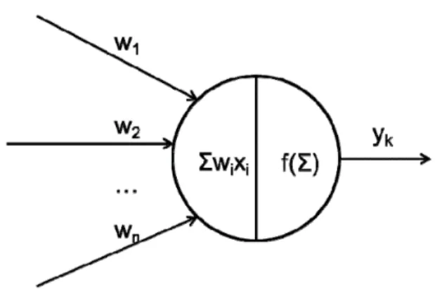 Figure 2.1: The artificial neuron or perceptron