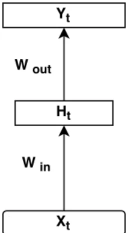 Figure 2.3: Feedforward Neural Networks