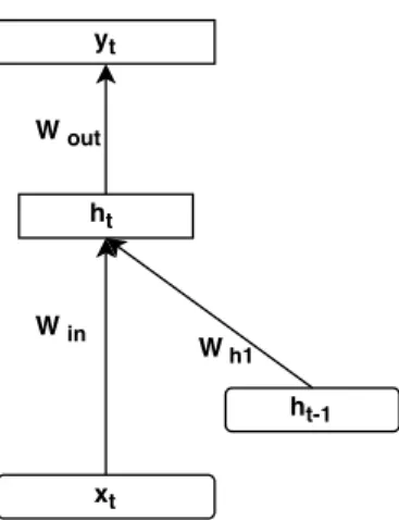Figure 3.1: Recurrent neural network’s structure