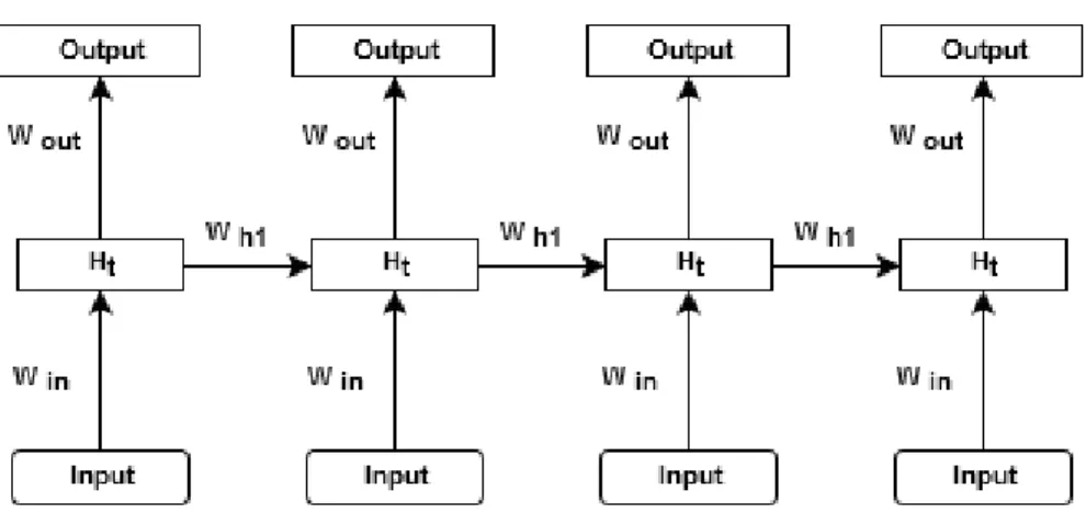Figure 3.2: Recurrent neural network unfolded in time