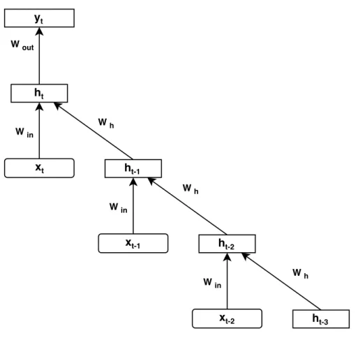Figure 3.3: back-propagation through time (BPTT)