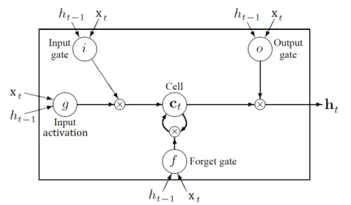 Figure 3.4: Long short term memory block