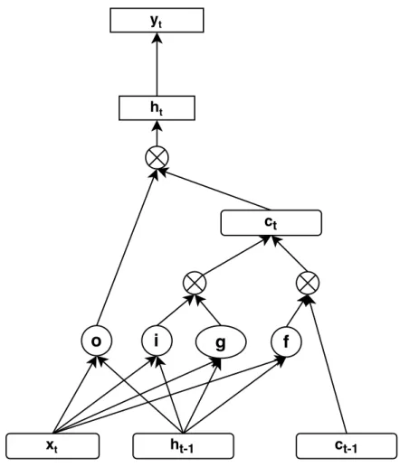 Figure 3.5: Long short term memory structure