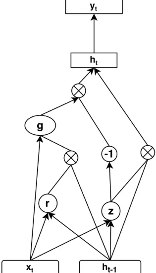 Figure 3.6: Gated recurrent unit structure