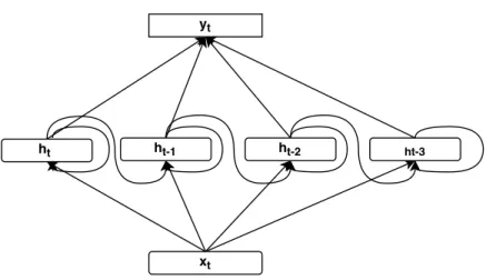 Figure 3.7: Clock-work RNN structure