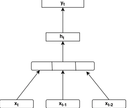 Figure 4.1: forward neural network based language model