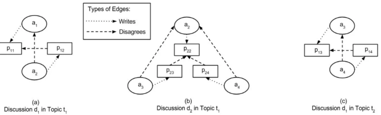 Figure 2: Example of 3 discussions in (a), (b) and (c). Dotted lines denote the ‘writes’ relation between authors and posts and dashed lines denote the ‘disagrees’ relation between posts and between authors.