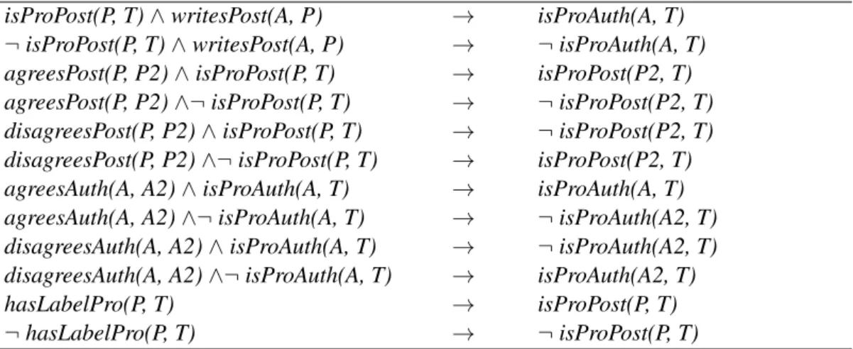 Table 1: Rules for PSL model, where P = post, T = Topic, and A = Author.