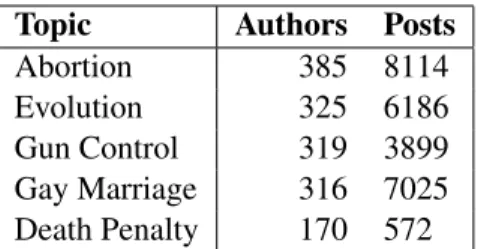 Table 2: Overview of topics in 4F ORUMS dataset.