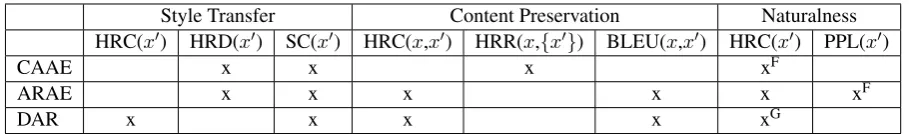 Table 1: Summary of past evaluation techniques. HRC is human rating on a continuous scale (e.g