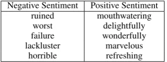 Table 2: Sample of words in a sentiment style lexicon.