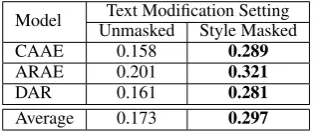 Table 4: Sample outputs of a negative to positive sentiment style transfer task. Italicized words are style-related,according to a style lexicon
