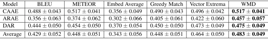 Table 8: Absolute correlations of content preservation metrics with human scores on texts with style removal.