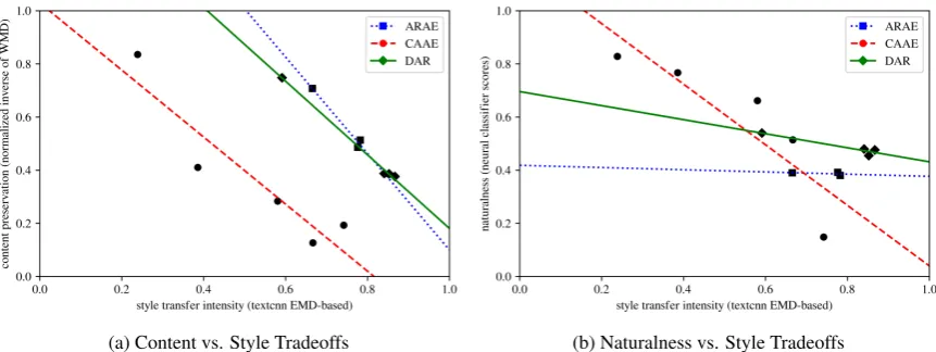 Figure 1: Extreme tradeoff plots, with style transfer intensity on the x-axis and content preservation on the y-axis.