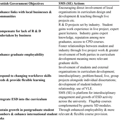 Table 4. Summary of Strathclyde responses to Scottish Government Objectives.  Source: (Grierson and Hyland 2011) 
