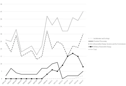 Figure 1. Graph showing enrolments trends for SE Pathways offered in 2016/17 