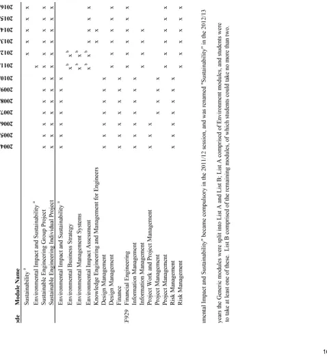 Table 6. Provision of Generic modules from 2004/05 to 2016/17 