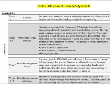Table 7: Structure of Sustainability module 