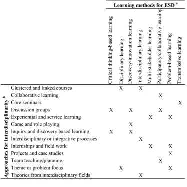 Table 1: Similarities between Approaches to Interdisciplinarity, and Learning Methods for ESD 