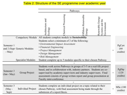 Table 2: Structure of the SE programme over academic year 