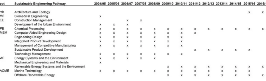 Table 5: SE Pathways offered between 2004/05 and 2016/17 (Source: Authors). 