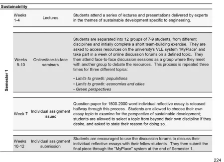 Table 7: Structure of Sustainability module (Source: Authors). 