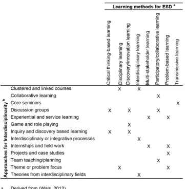 Table 1: Similarities between Approaches to Interdisciplinarity, and Learning Methods for ESD (Source: Authors)
