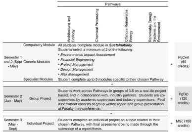 Table 2: Structure of the SE programme over academic year (Source: Authors). 