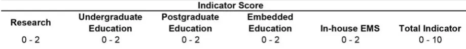 Table 3: Scoring System for each University in EESD 2008  (Source: Grierson and Hyland, 2011)