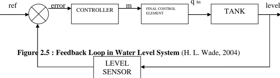 Figure 2.4 : Block Diagram of Open Loop Control System 
