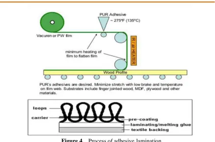 Figure 5.    Process of adhesive lamination-solvent-based 