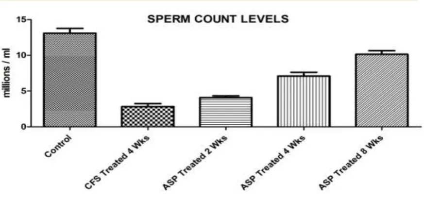 Figure 2. Showing Sperm motility levels 3.4Lipid peroxidation assay :There is increase in the lipid peroxidation levels after  chlorpyrifos exposure in comparison to control denotes the cellular oxidative stress but after the administration of A.racemosust