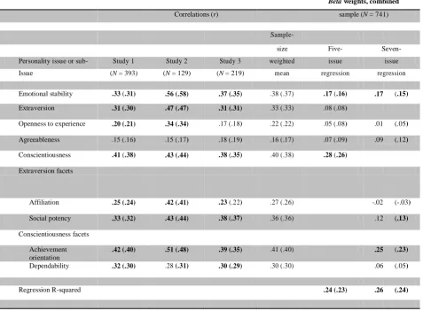 Table 1.Job Engagement as a Function of Personality Issues and Sub-Issues: Correlationsand Regression-Analysis Beta Coefficients Controlling for Age, Gender and Education Level (Uncontrolled Values in Brackets)  