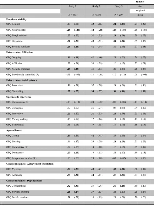 Table 2.Correlations between Job Engagement and Personality Traits Controlling for Age,Gender and Education Level (Uncontrolled Values in Brackets) Note: Values p < .001 are in bold font