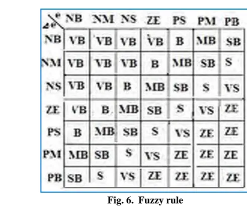 Fig.4. Fuzzy rule 