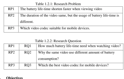 Table 1.2.1: Research Problem The battery life-time shorten faster when viewing video 