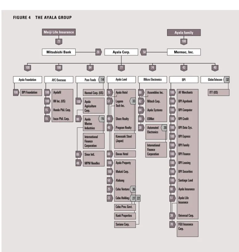 FIGURE 4 THE AYALA GROUP