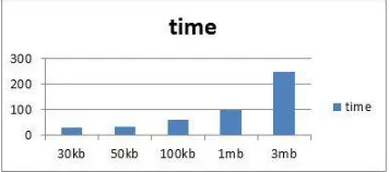 Fig. 3.  Comparative Table of Uploading File 