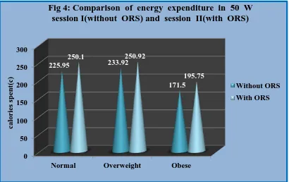 Table 4: Comparison of energy expenditure  (in calories) in 50 W sessions I (without ORS) and  II (with ORS)