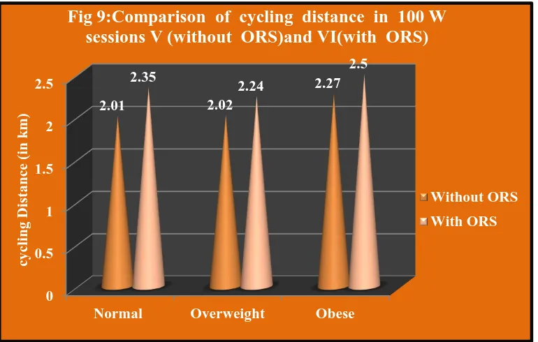 Table 9: Comparison  of  cycling  distance  in 100 W  session  V(without  ORS) and  VI(with  ORS)  