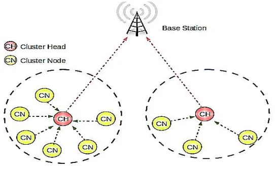 Figure 1: Cluster based WSN 