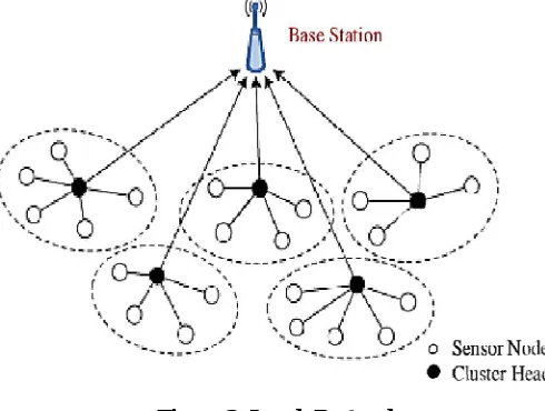Figure 2: Leach Protocol 