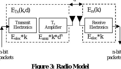 Figure 3: Radio Model  