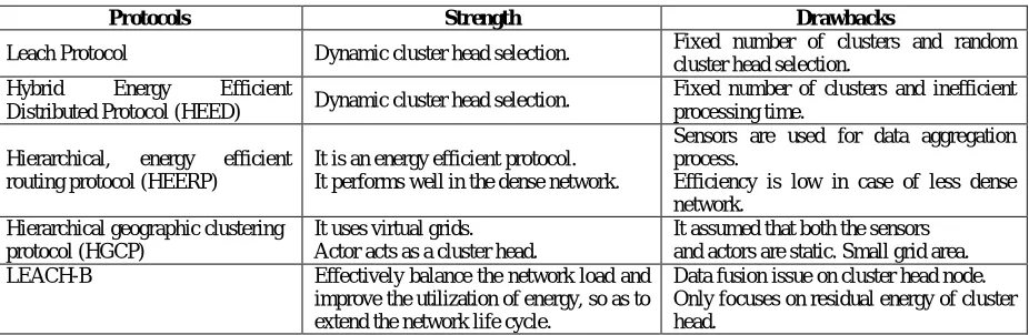 Table I: Cluster based Routing Protocols for WSN 
