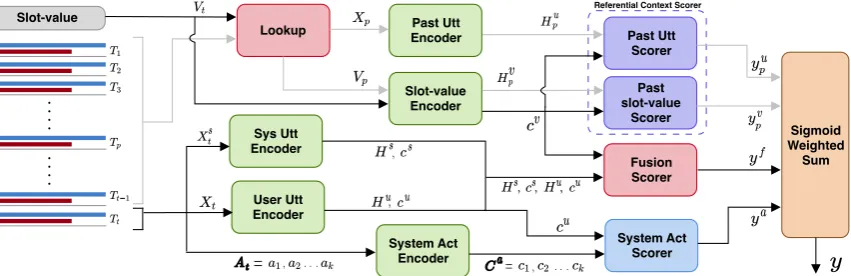 Figure 2: The Architecture of Context Aware Dialogue State Tracker.