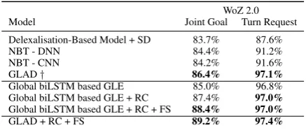 Table 2: Test accuracy of GLAD and proposed modelson MultiWoZ 2.0 restaurant domain dataset