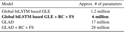Table 3: Number of learnable parameters for differentmodels on WoZ 2.0 dataset