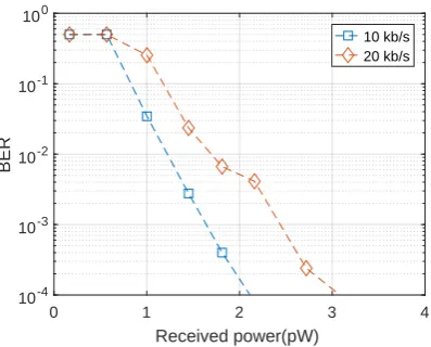 Figure 7. BER performance of the real-time communication link under simulated satellite power.